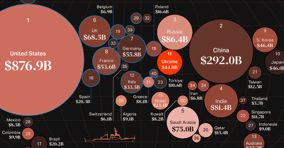 Rising Global Military Expenditure: The Impact Of The Ukraine Conflict