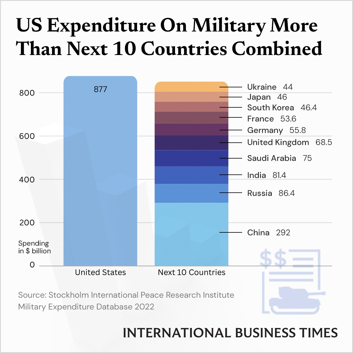 Rising Global Military Spending: The European Security Dilemma