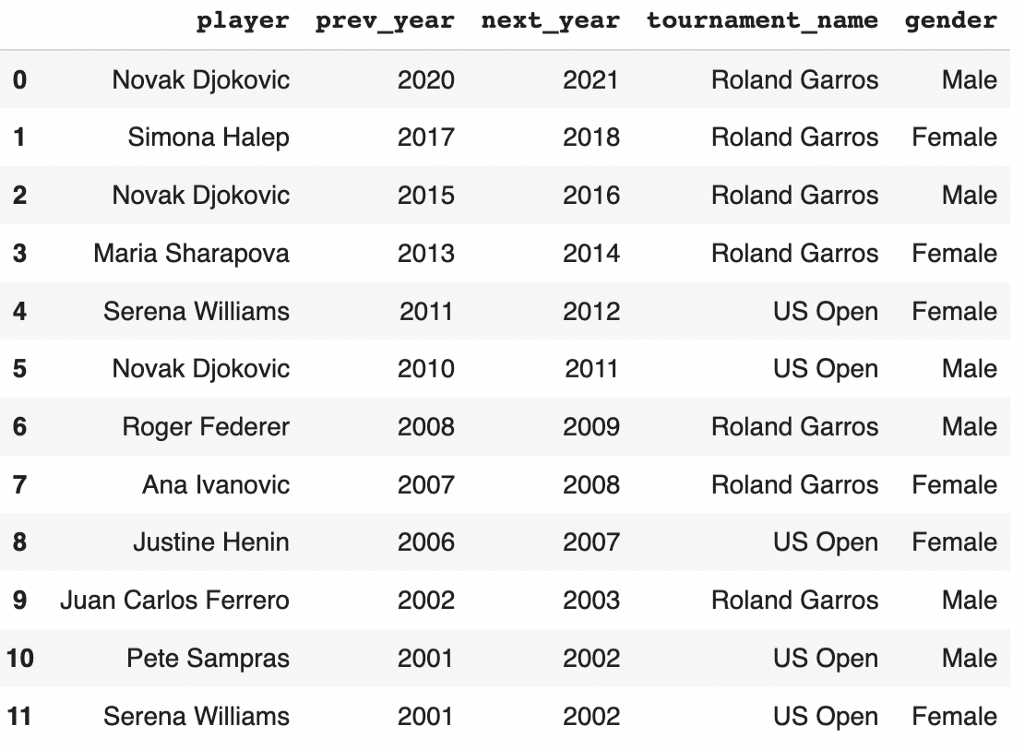 Roland Garros:  Analyzing The Impact Of Home Crowd Advantage On Visiting Players