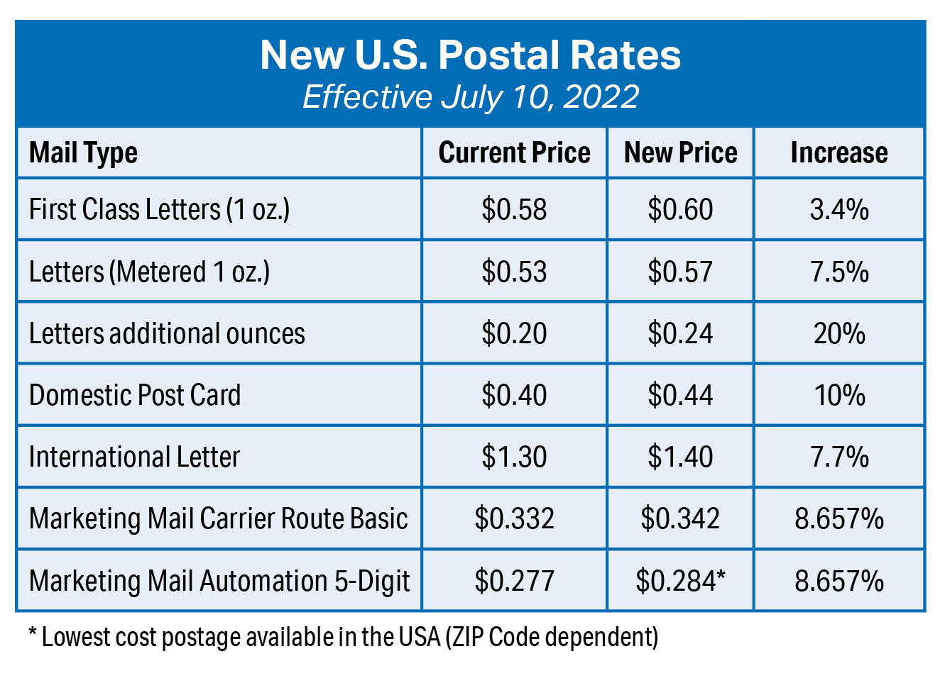 Royal Mail's April 7th Stamp Price Increase: A Complete Guide Royal Mail's April 7th Stamp Price Increase: A Complete Guide