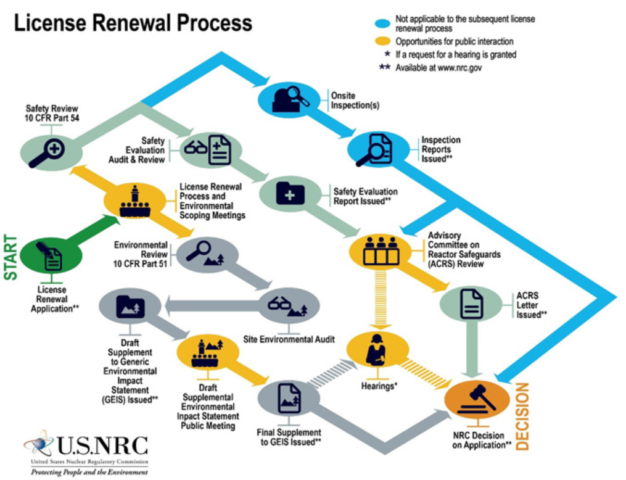 Safety Inspection Clears Robinson Nuclear Plant For Potential License Renewal To 2050