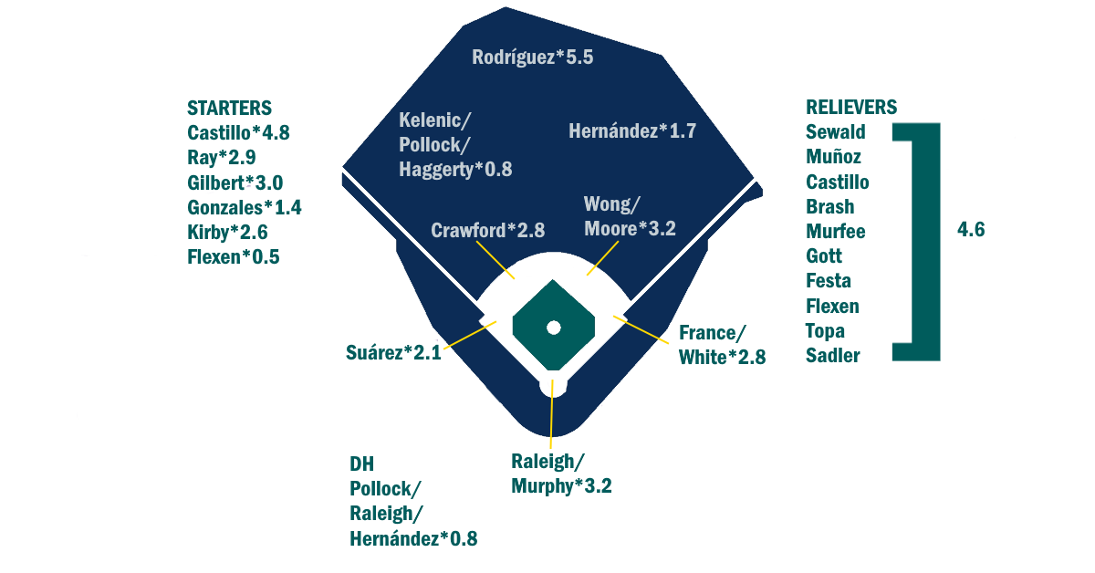 Seattle Mariners 2025-2026 Lineup Projections Following Cal Raleigh's Extension Seattle Mariners 2025-2026 Lineup Projections Following Cal Raleigh's Extension