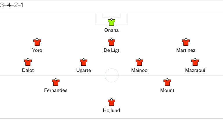 Seven Players On Amorim's Man United Transfer List Seven Players On Amorim's Man United Transfer List