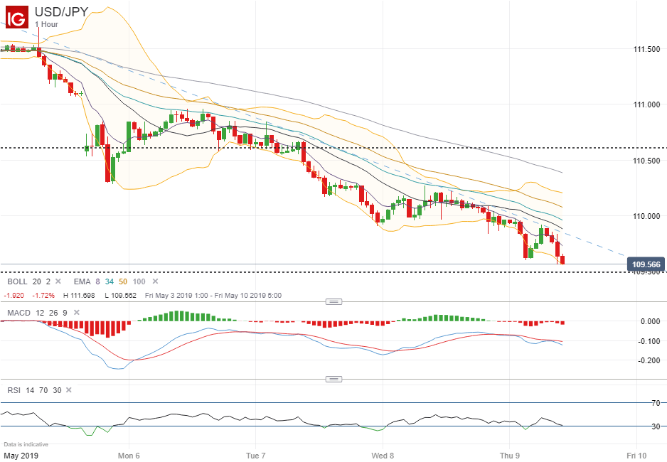 Sharp Decline In Amsterdam Stock Market: Trade War Uncertainty Impacts Trading Sharp Decline In Amsterdam Stock Market: Trade War Uncertainty Impacts Trading