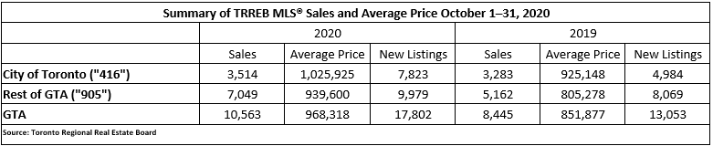 Sharp Decline In Toronto Home Sales: 23% Year-Over-Year Decrease, 4% Price Drop Sharp Decline In Toronto Home Sales: 23% Year-Over-Year Decrease, 4% Price Drop