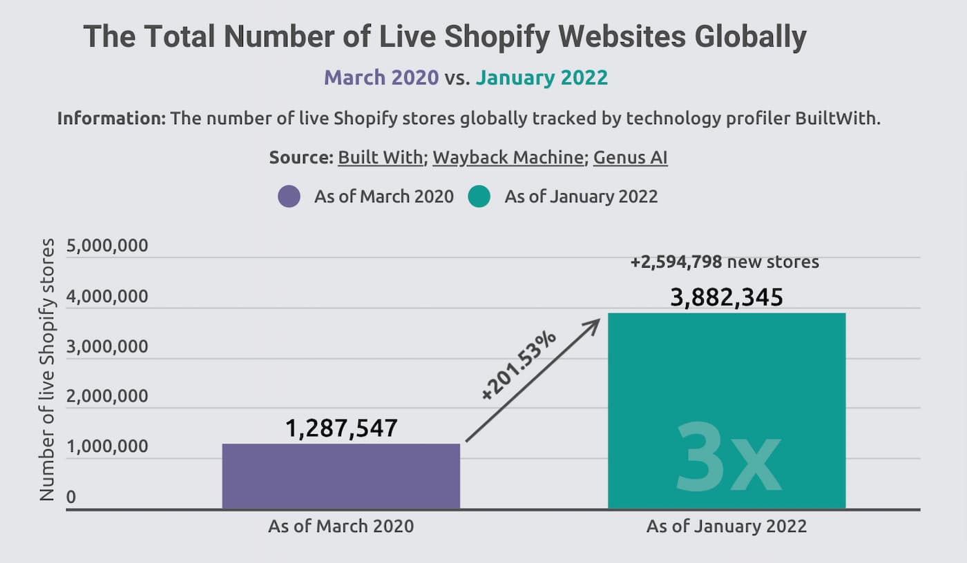 Shopify Developers: Annual Revenue Share Changes Under New Lifetime Program Shopify Developers: Annual Revenue Share Changes Under New Lifetime Program