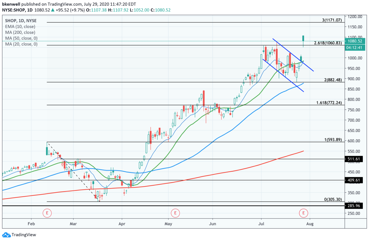 Shopify Stock Market Surge: 14%+ Gain On Nasdaq 100 News Shopify Stock Market Surge: 14%+ Gain On Nasdaq 100 News