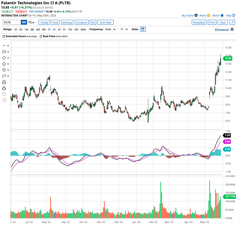 Should I Invest In Palantir Stock Right Now? Should I Invest In Palantir Stock Right Now?