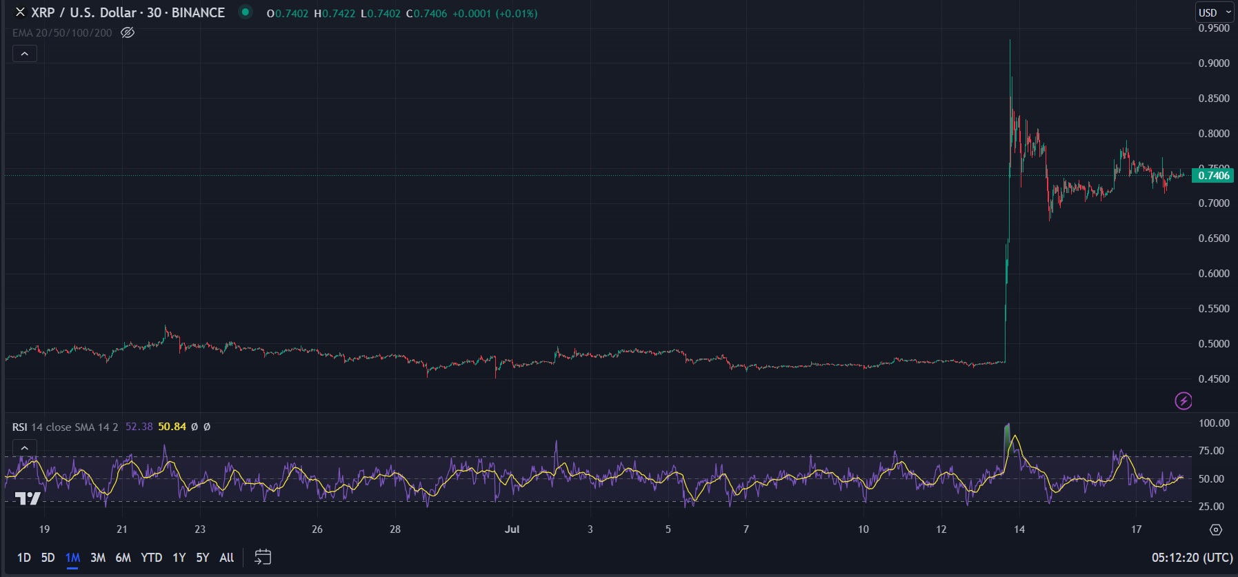 Should I Invest In XRP (Ripple) At Current Prices (Under $3)?