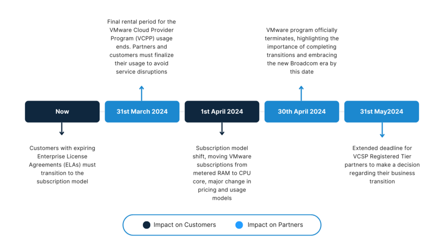 Significant VMware Cost Increase Projected Following Broadcom Acquisition Significant VMware Cost Increase Projected Following Broadcom Acquisition