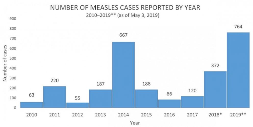 Slight Increase In US Measles Cases: Total Now At 1,046 Slight Increase In US Measles Cases: Total Now At 1,046