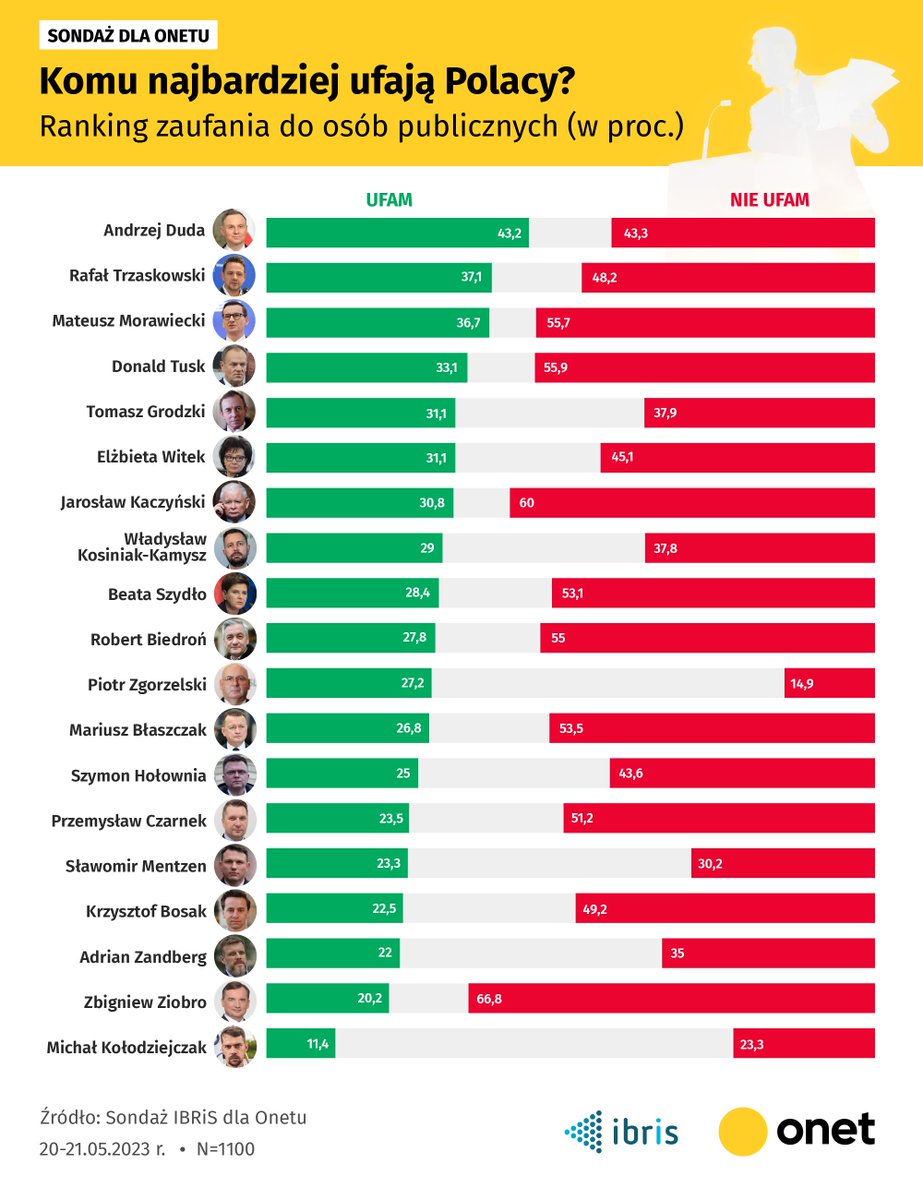 Sondaż IBRiS Dla Onetu: Zaufanie Do Polityków – Najnowsze Dane Sondaż IBRiS Dla Onetu: Zaufanie Do Polityków – Najnowsze Dane