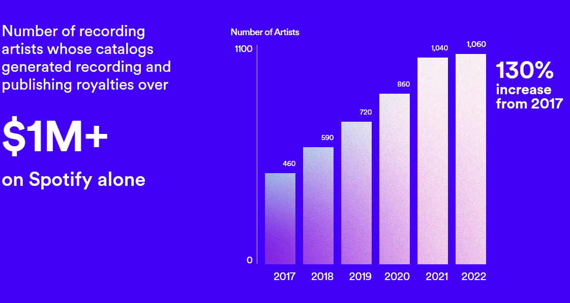Spotify Reports 12% Jump In Subscribers, Outperforming Projections (SPOT) Spotify Reports 12% Jump In Subscribers, Outperforming Projections (SPOT)