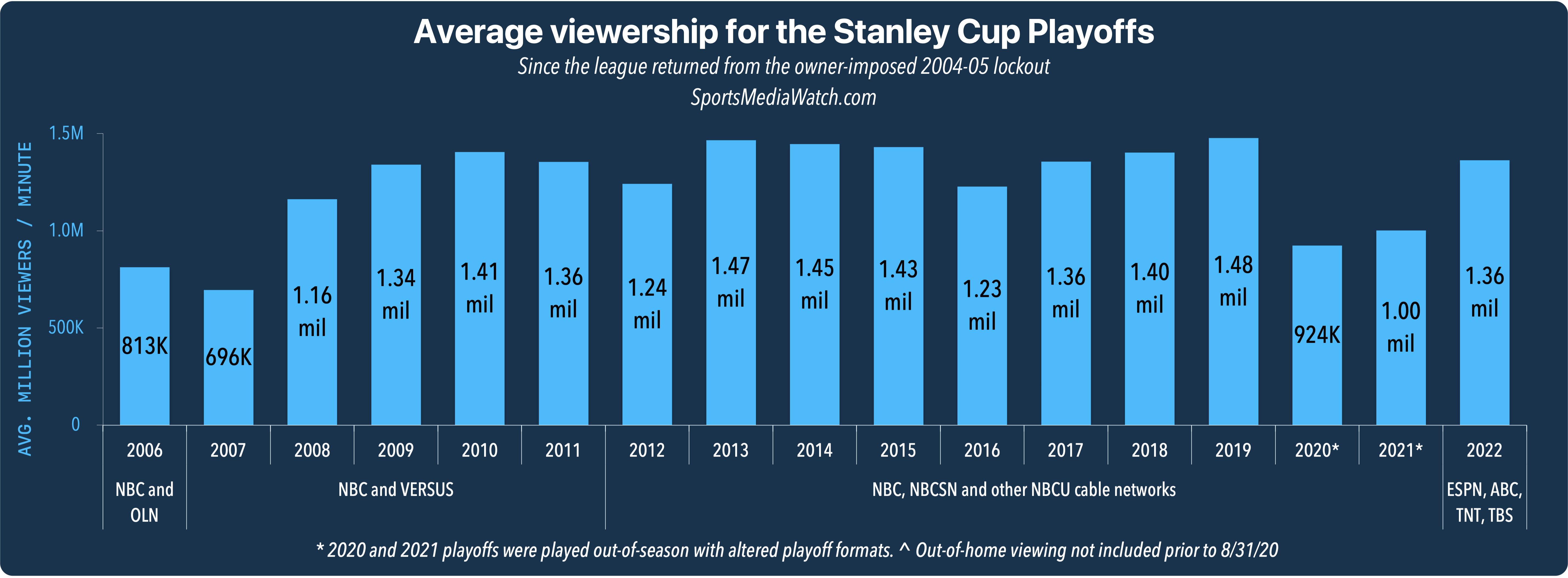 Stanley Cup Playoff Viewership: A US Market Analysis Stanley Cup Playoff Viewership: A US Market Analysis