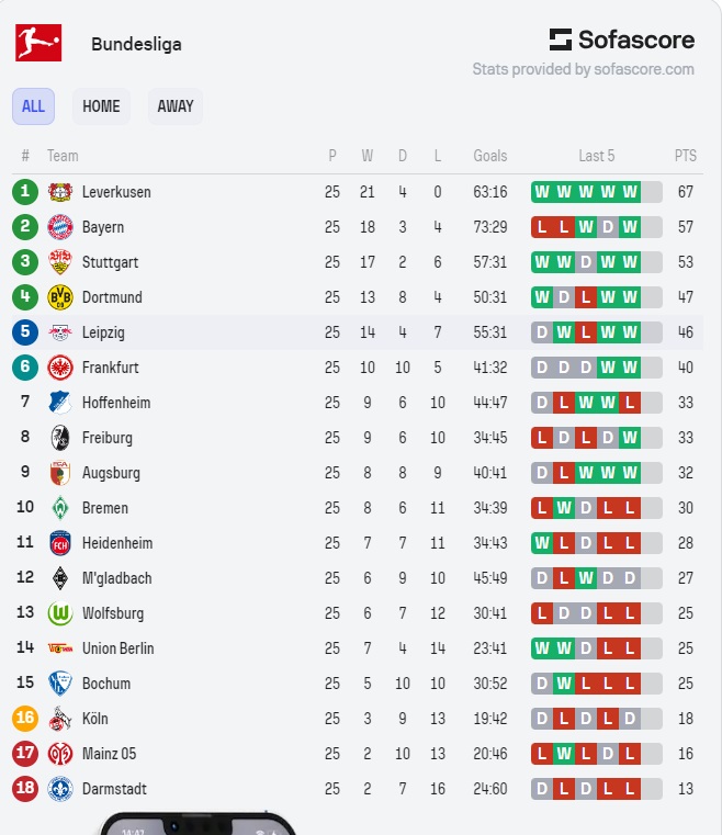 Statistikat E Pasimeve Të Granit Xhakës Në Bundesligë Statistikat E Pasimeve Të Granit Xhakës Në Bundesligë