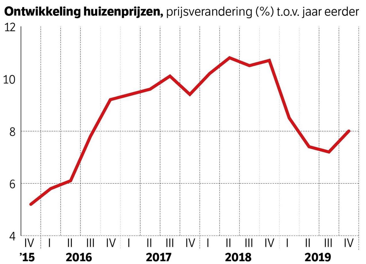 Stijgende Huizenprijzen: ABN Amro's Prognose Ondanks Economische Onzekerheid Stijgende Huizenprijzen: ABN Amro's Prognose Ondanks Economische Onzekerheid