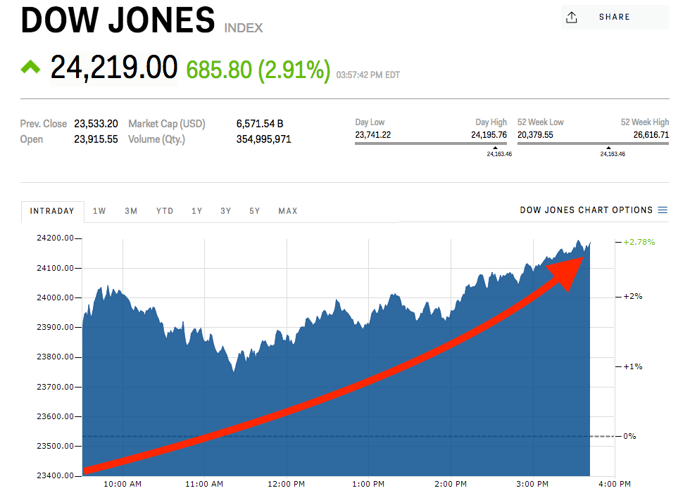 Stock Market Today: Dow Futures Rise, Earnings Drive Trading Stock Market Today: Dow Futures Rise, Earnings Drive Trading