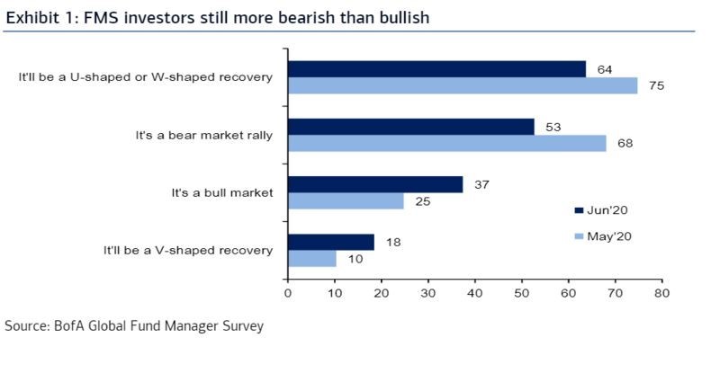 Stock Market Valuation Anxiety? BofA Offers A Calming Perspective Stock Market Valuation Anxiety? BofA Offers A Calming Perspective