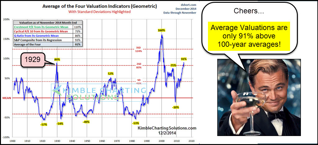 Stock Market Valuations: BofA's Reassuring Take For Investors