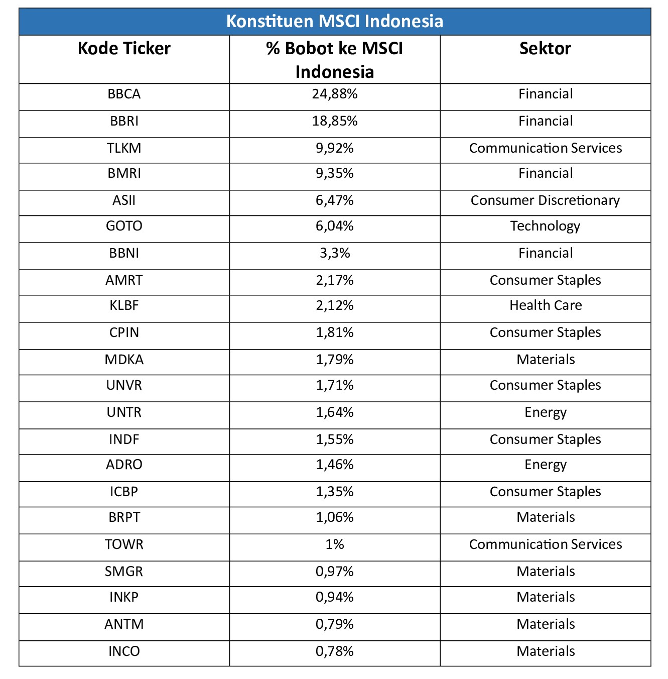 Strategi Investasi Pasca Pencatatan MTEL Dan MBMA Di MSCI Small Cap Index Strategi Investasi Pasca Pencatatan MTEL Dan MBMA Di MSCI Small Cap Index