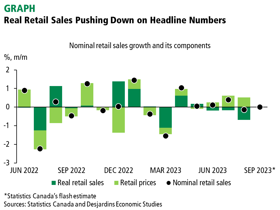 Strong Retail Sales Data Could Delay Bank Of Canada Rate Reduction Strong Retail Sales Data Could Delay Bank Of Canada Rate Reduction