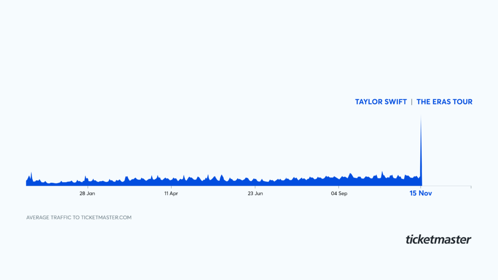 Taylor Swift Ticket Line: Ticketmaster's New Queue System Explained Taylor Swift Ticket Line: Ticketmaster's New Queue System Explained