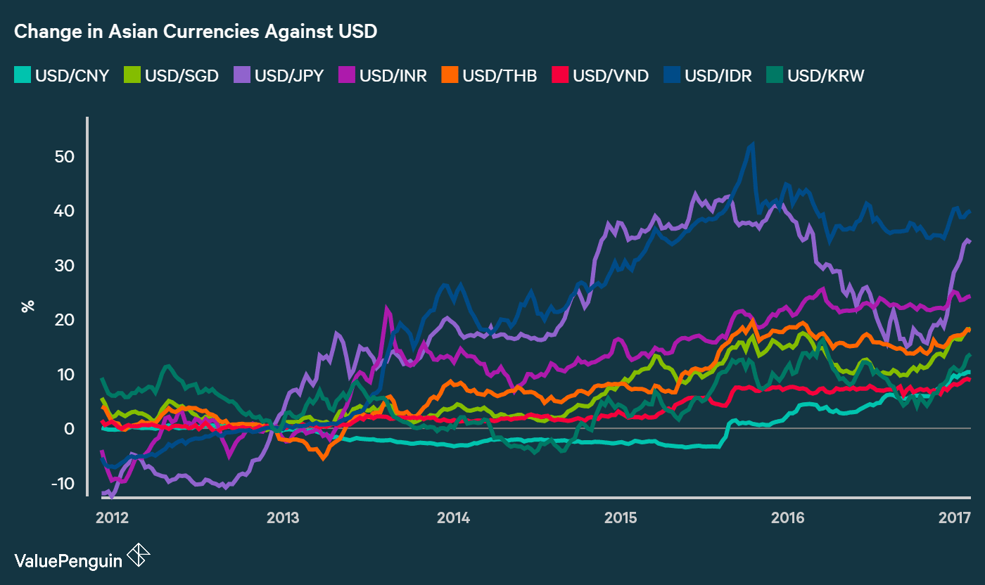 The Dollar's Descent: Implications For Asian Currency Traders The Dollar's Descent: Implications For Asian Currency Traders