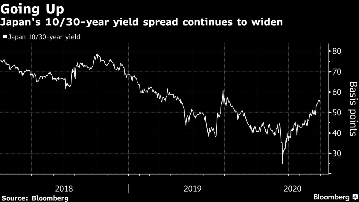 The Economic Consequences Of Japan's Steep Bond Yield Curve The Economic Consequences Of Japan's Steep Bond Yield Curve
