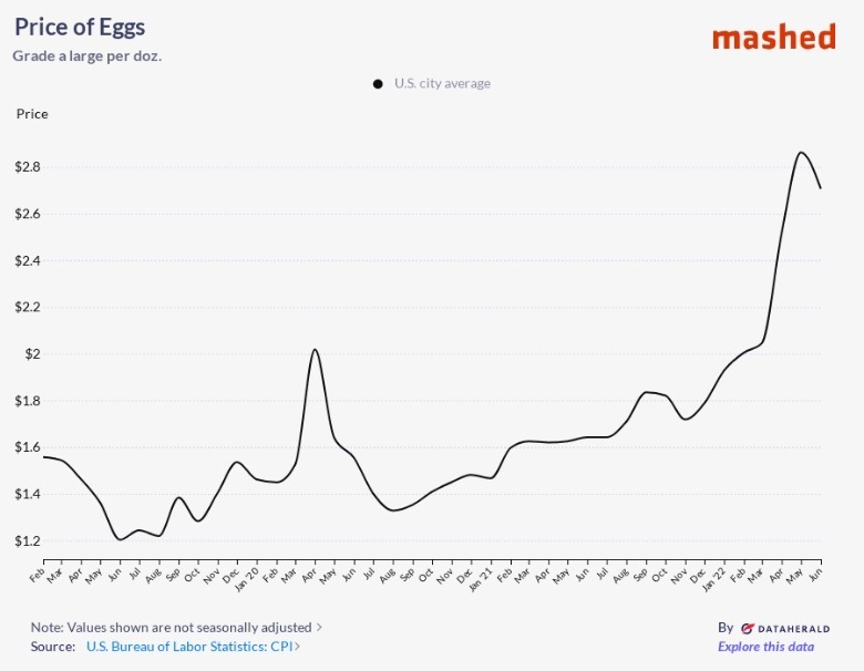 The Fall Of Egg Prices: Now $5 A Dozen In The US