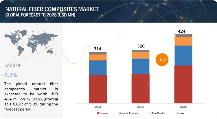 The Future Of Natural Fiber Composites: A Market Forecast To 2029 The Future Of Natural Fiber Composites: A Market Forecast To 2029