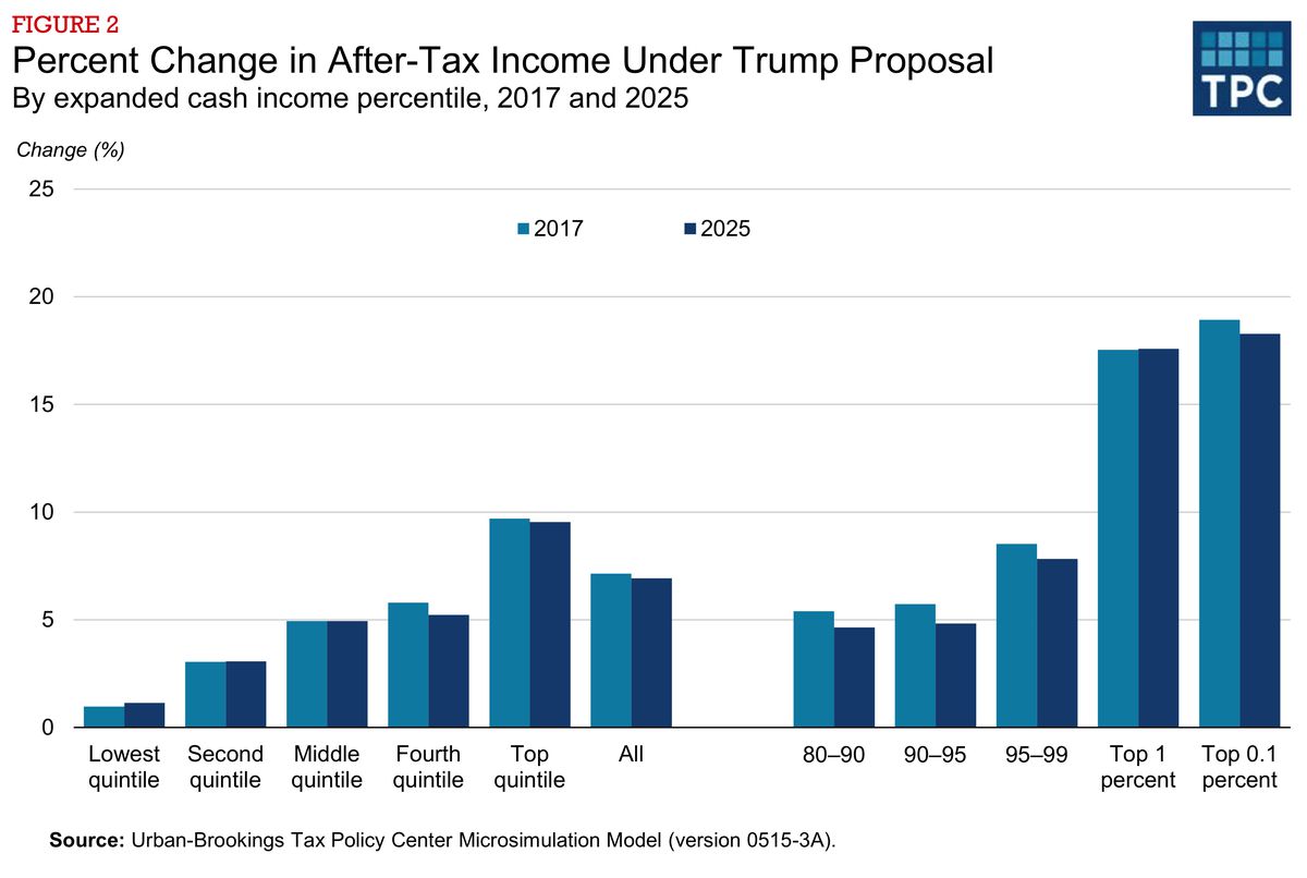 The House Republican Plan: A Deep Dive Into Trump's Proposed Tax Cuts The House Republican Plan: A Deep Dive Into Trump's Proposed Tax Cuts