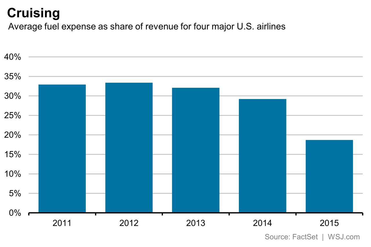 The Impact Of Oil Supply Disruptions On Air Travel And Airlines The Impact Of Oil Supply Disruptions On Air Travel And Airlines