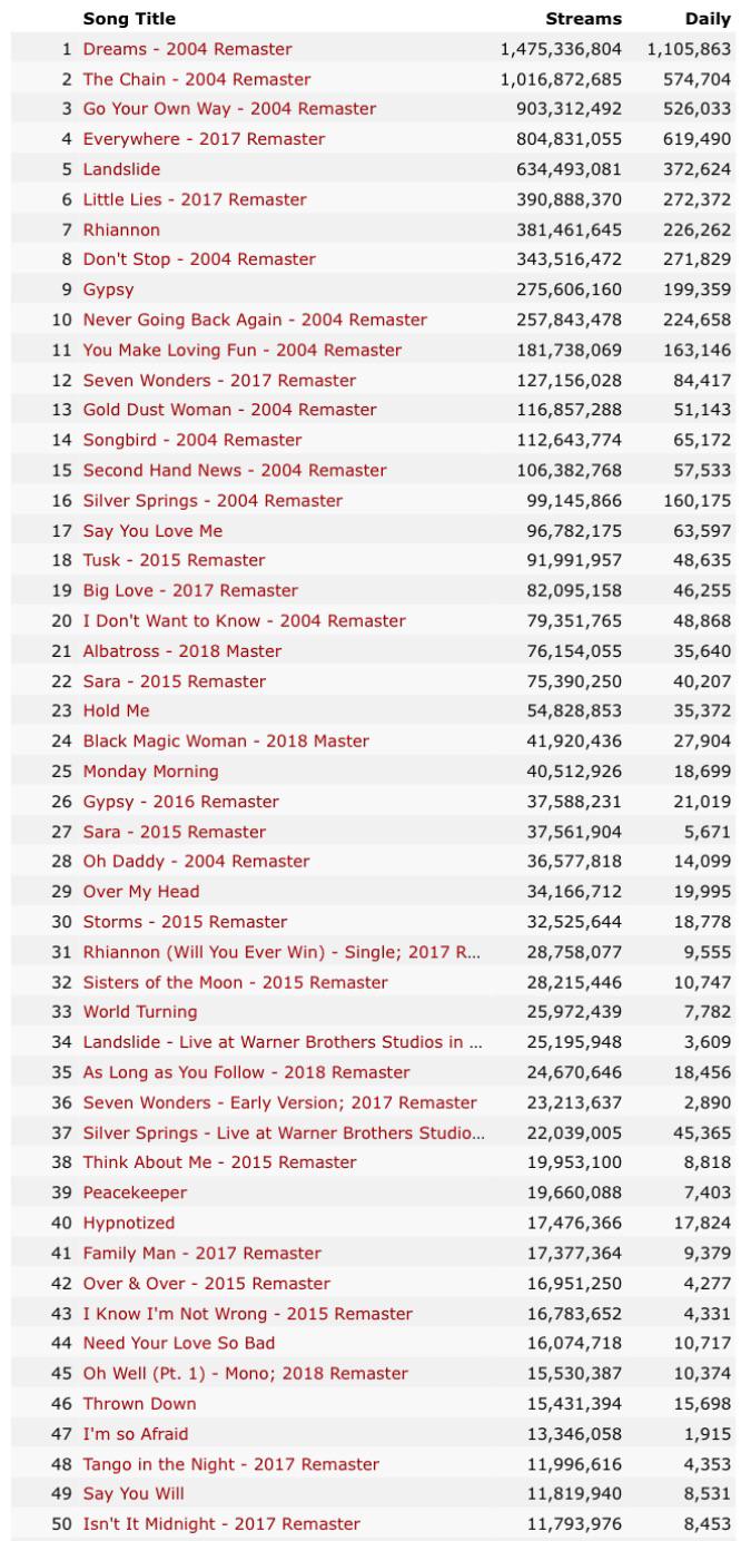 The Most Popular Fleetwood Mac Songs Of All Time The Most Popular Fleetwood Mac Songs Of All Time