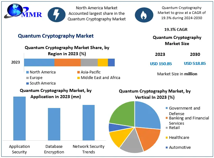 The Rise Of Post-Quantum Cryptography: Market Analysis And Future Trends The Rise Of Post-Quantum Cryptography: Market Analysis And Future Trends