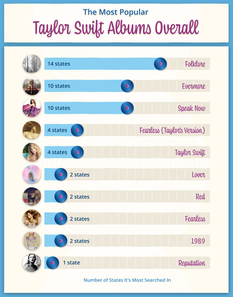 The Ultimate Taylor Swift Album Ranking: 11 Albums Reviewed The Ultimate Taylor Swift Album Ranking: 11 Albums Reviewed