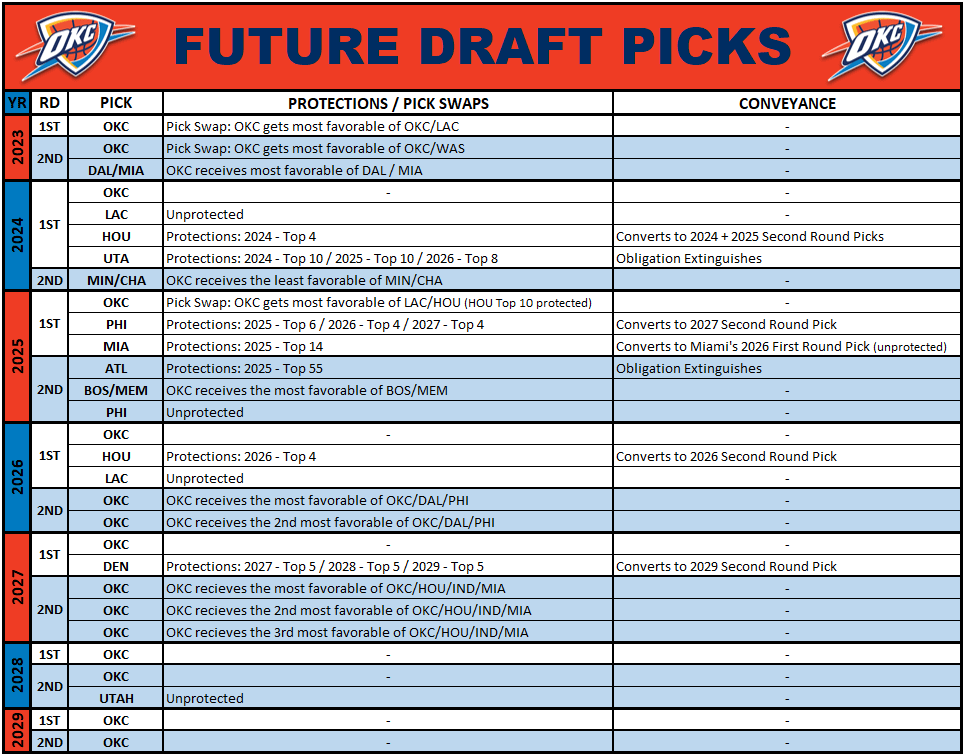 Thunder Draft Positioning Remains Uncertain Post-Season Thunder Draft Positioning Remains Uncertain Post-Season