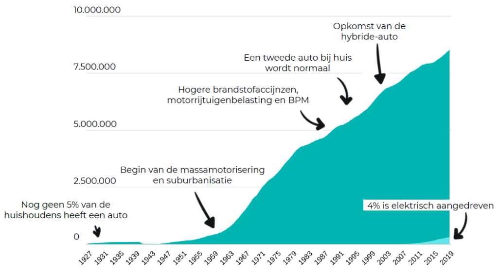 Toenemend Autobezit Stuwt Occasionverkoop Bij ABN AMRO Toenemend Autobezit Stuwt Occasionverkoop Bij ABN AMRO