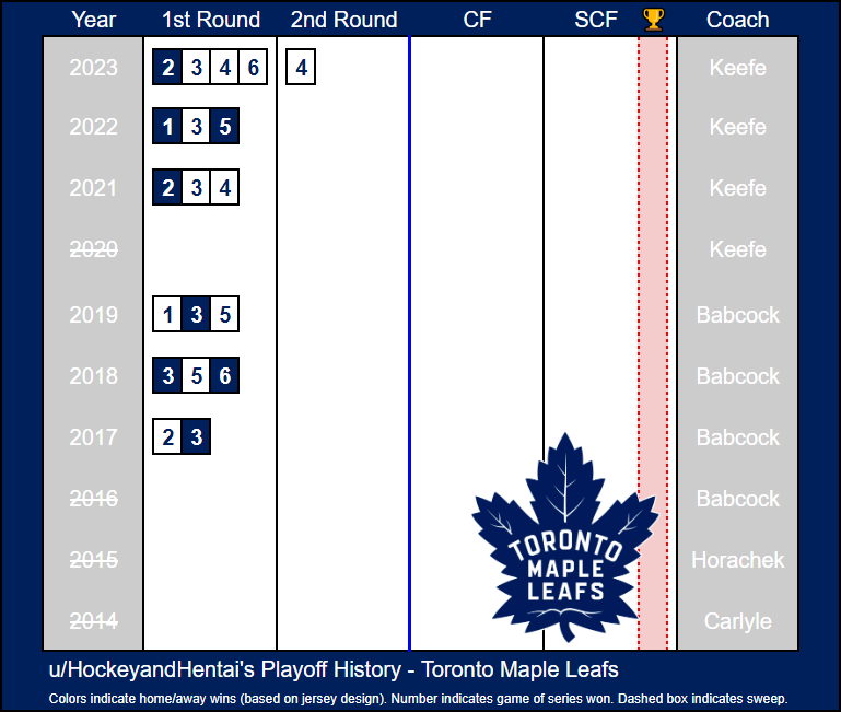 Toronto Maple Leafs: Playoff Clinch Within Reach Against Panthers Toronto Maple Leafs: Playoff Clinch Within Reach Against Panthers