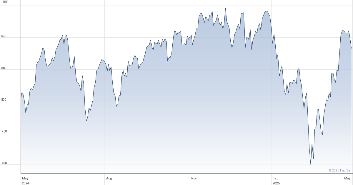 Tracking The Net Asset Value (NAV) Of The Amundi MSCI World Catholic Principles UCITS ETF Acc Tracking The Net Asset Value (NAV) Of The Amundi MSCI World Catholic Principles UCITS ETF Acc