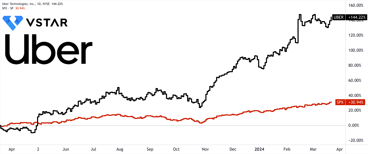 Uber Stock Forecast: Will Autonomous Vehicles Drive Growth? Uber Stock Forecast: Will Autonomous Vehicles Drive Growth?