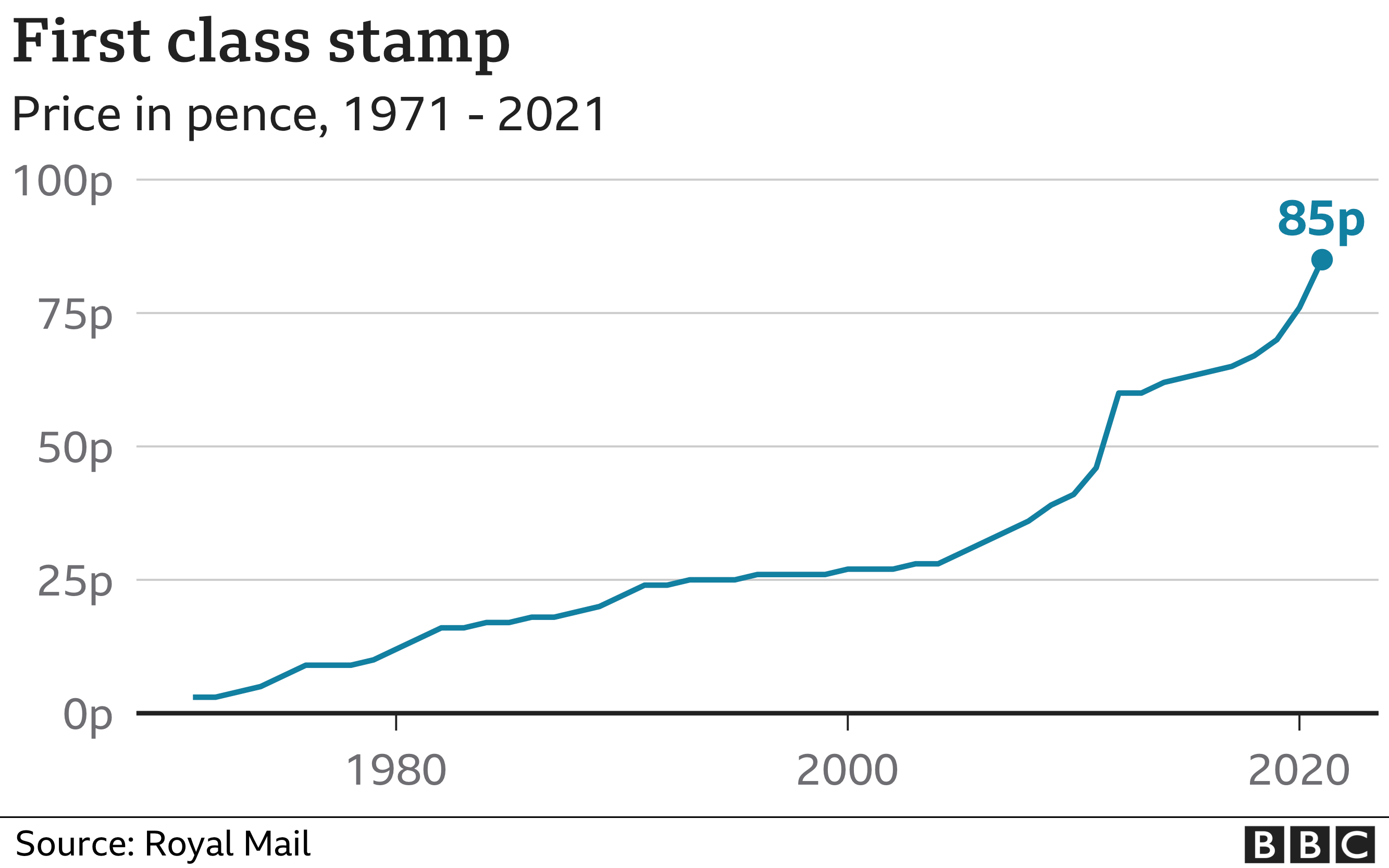 UK First-Class Stamp Price Increase:  £1.70 From [Date]