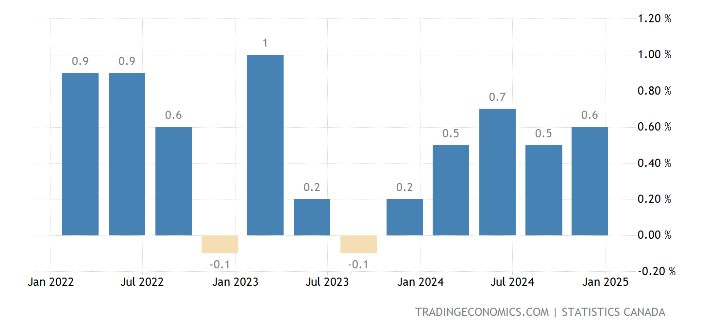 Ultra-Low Growth Forecast For Canada: Implications For The Economy Ultra-Low Growth Forecast For Canada: Implications For The Economy
