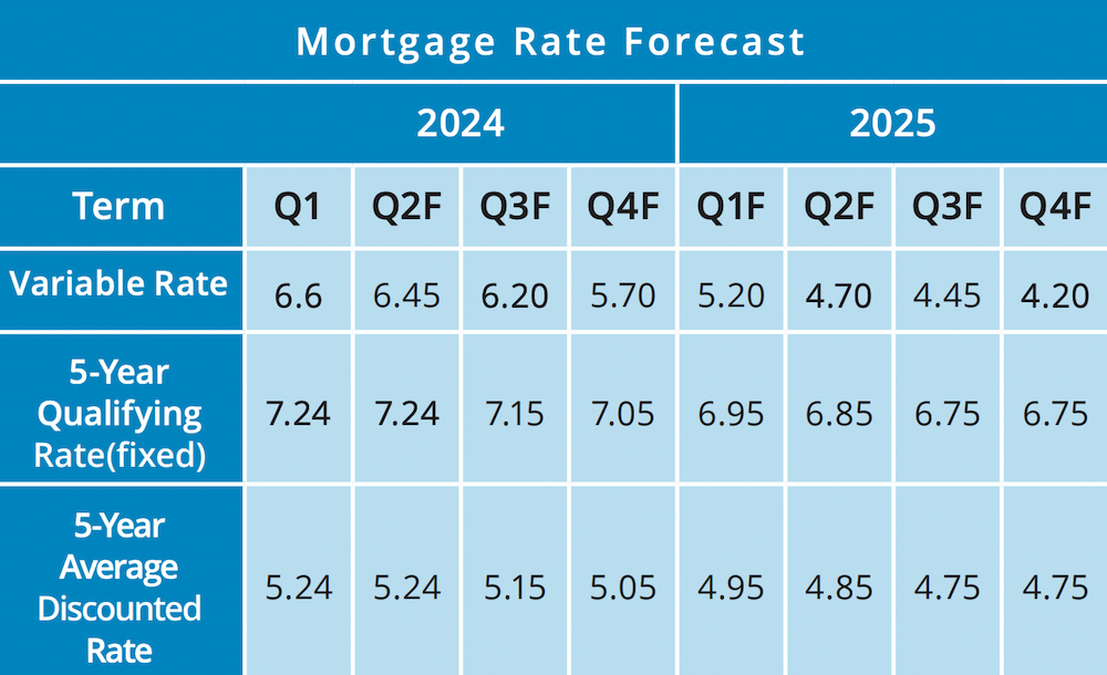 Understanding Canadian Mortgage Preferences: The 10-Year Term Question Understanding Canadian Mortgage Preferences: The 10-Year Term Question