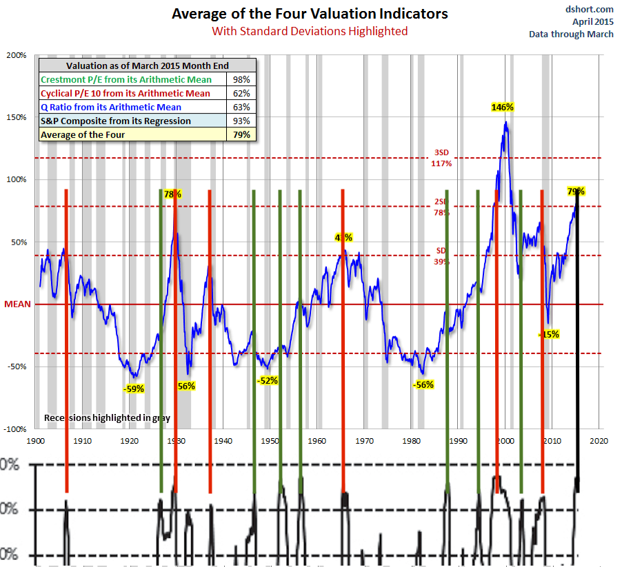 Understanding High Stock Market Valuations: BofA's Analysis For Investors Understanding High Stock Market Valuations: BofA's Analysis For Investors