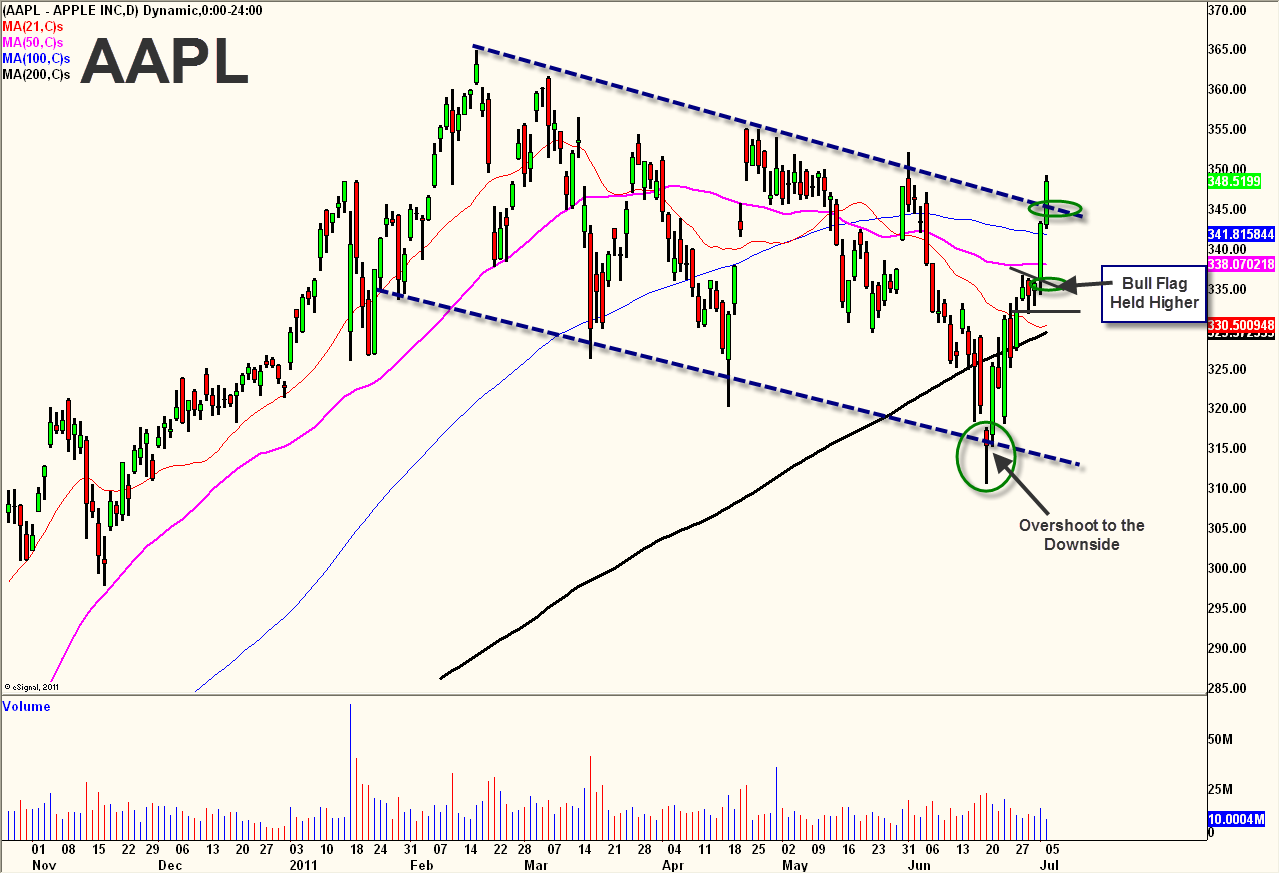 Understanding Key Price Levels For Apple Stock (AAPL) Understanding Key Price Levels For Apple Stock (AAPL)