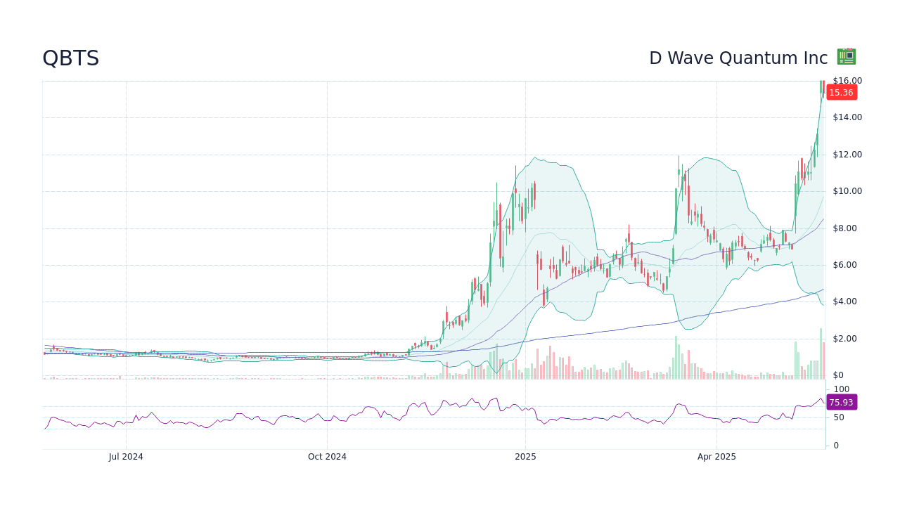 Understanding The D-Wave Quantum Inc. (QBTS) Stock Decline On Monday Understanding The D-Wave Quantum Inc. (QBTS) Stock Decline On Monday