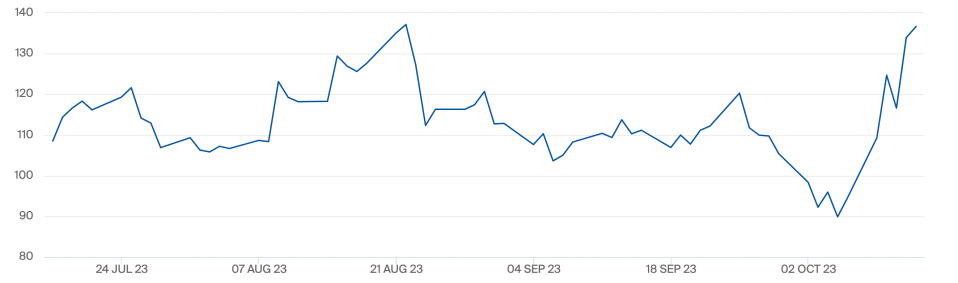 Understanding The Recent Volatility In Southeast Wisconsin Gas Prices