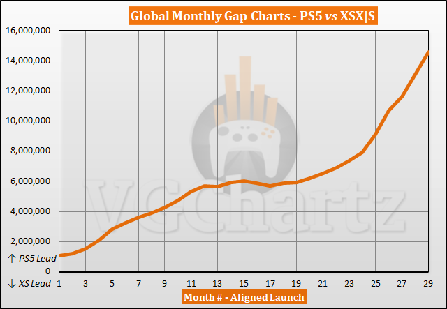 US Console Sales Showdown: PS5 Vs Xbox Series X|S US Console Sales Showdown: PS5 Vs Xbox Series X|S