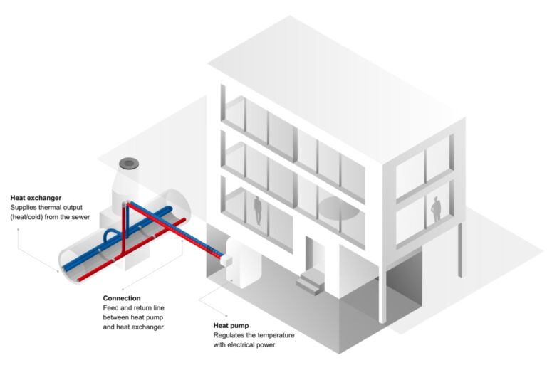 Utrecht's Wastewater Plant Unveils Groundbreaking Heat Pump Technology Utrecht's Wastewater Plant Unveils Groundbreaking Heat Pump Technology