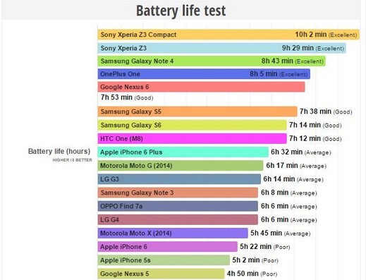 Voici Les 5 Smartphones Avec La Meilleure Autonomie Voici Les 5 Smartphones Avec La Meilleure Autonomie